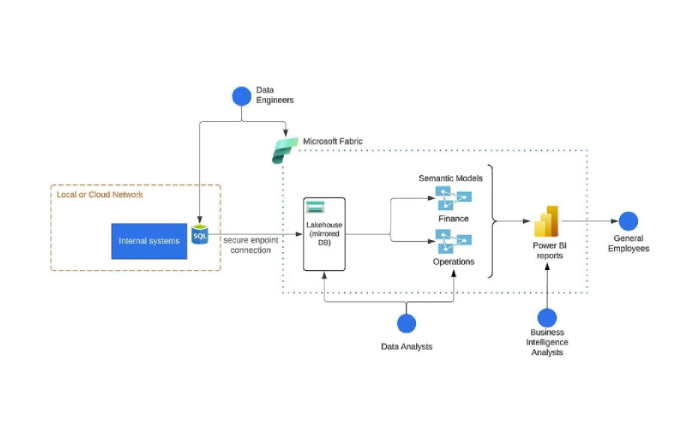 Microsoft Fabric İndir