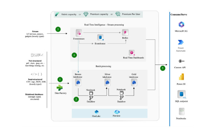 Microsoft Fabric İndir